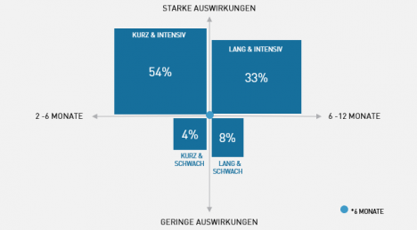 Lebensmitteleinzelhandel ist besorgt wegen erhöhter Preissensibilität der Kunden -